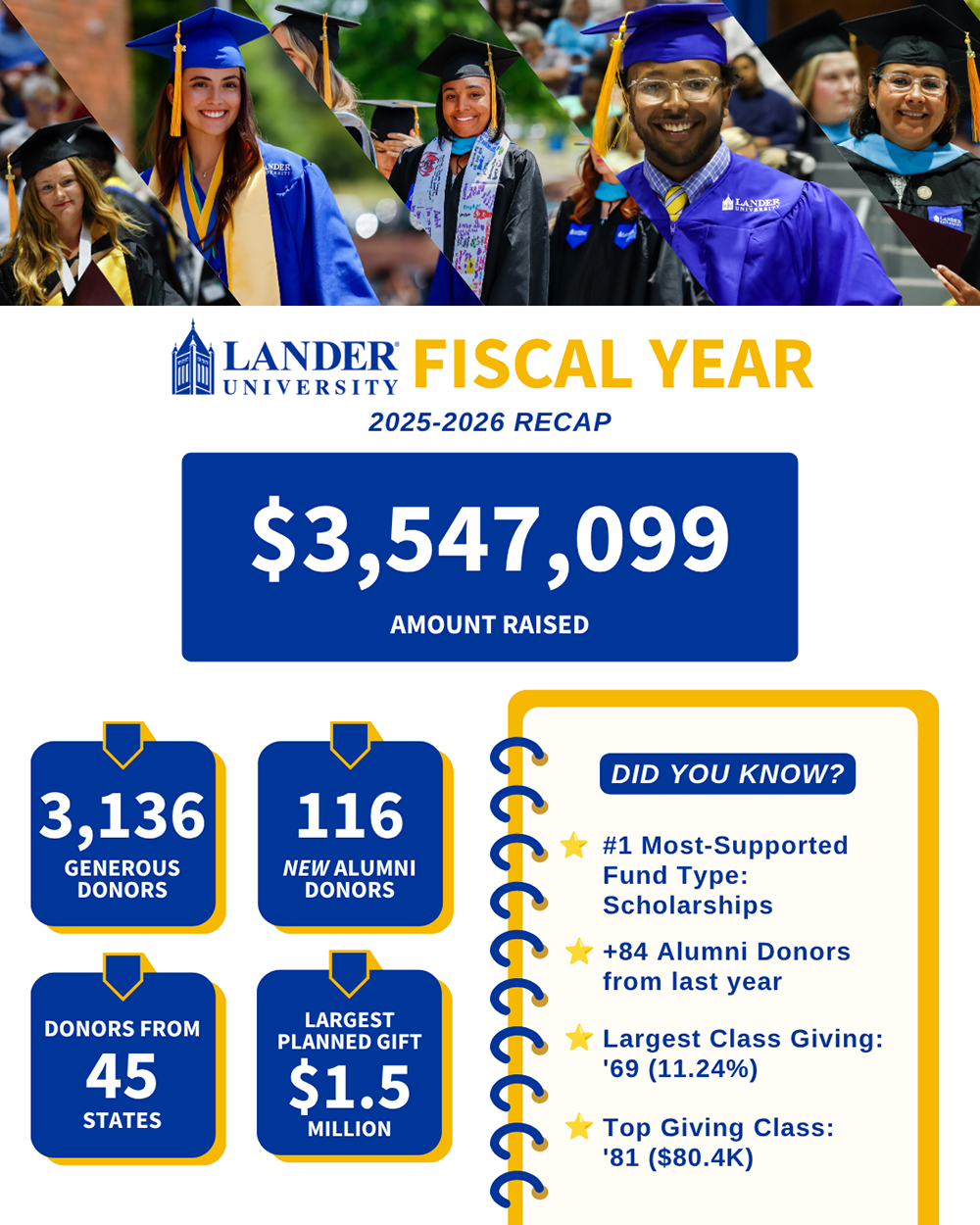 Lander foundation fundraising graphic
